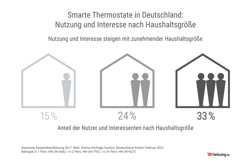 Je größer der Haushalt, desto mehr Interesse an smarten Thermostaten.