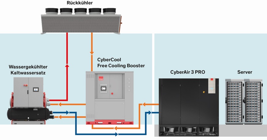Stulz: Integration des CyberCool Free Cooling Booster.