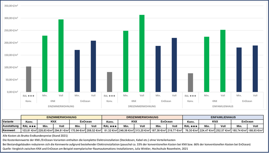 Bild 3 Kostenkennwerte der Elektro-Installation für ein Smart Home im Neubau.