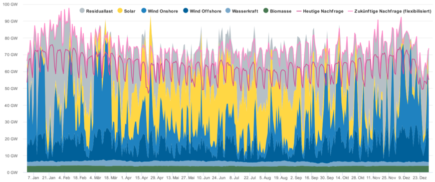 Prognose der Stromerzeugung und des Stromverbrauchs in der Zukunft. Hier für das Jahr 2030 mit einem Anteil von 68 % erneuerbaren Energien und den Wetterdaten für das Jahr 2019.