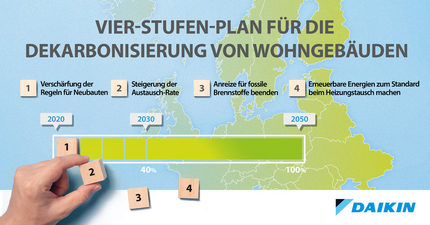Daikin: 4-Stufen-Plan zur Dekarbonisierung des Heizens in Wohngebäuden.
