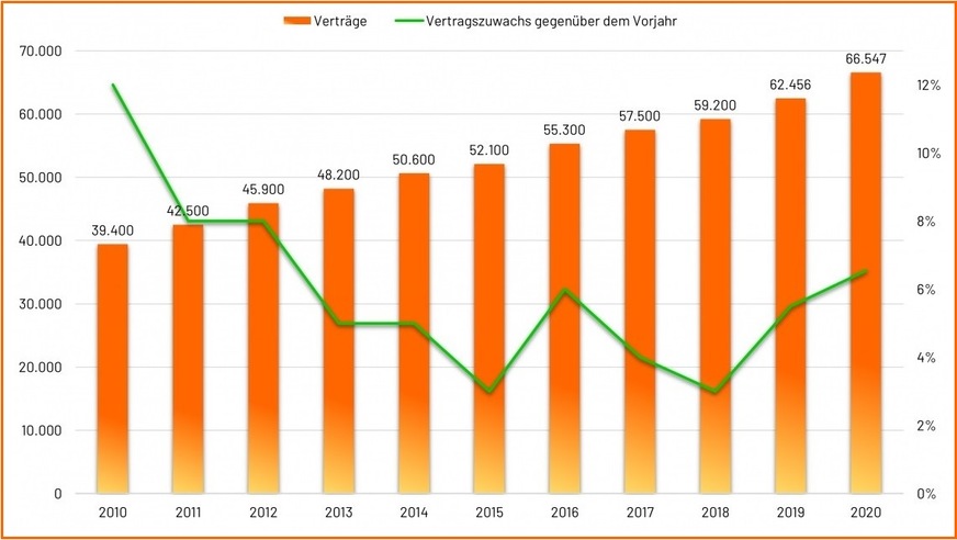 vedec-Erhebung 2020: Entwicklung der laufenden Verträge der Mitgliedsunternehmen von 2010 bis 2020.