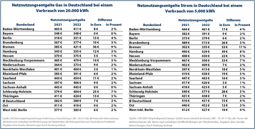 Netzentgelte 2022 (vorläufig) für Erdgas und Strom für Musterhalte.