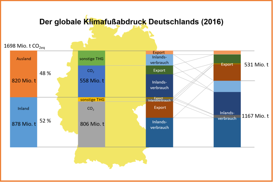Die wahre Klimabilanz Deutschlands zeigt auch die Emissionen (in Mio. t CO2-Äquivalent), die durch den Import von Gütern außerhalb Deutschlands mitverursacht werden. Diese setzen sich aus Kohlendioxid (CO2) und anderen Treibhausgasen (THG), z.B. Methan oder Lachgas zusammen. Die Emissionen werden zum einen durch den inländischen Verbrauch verursacht und zum anderen durch die Produktion von Exportwaren.