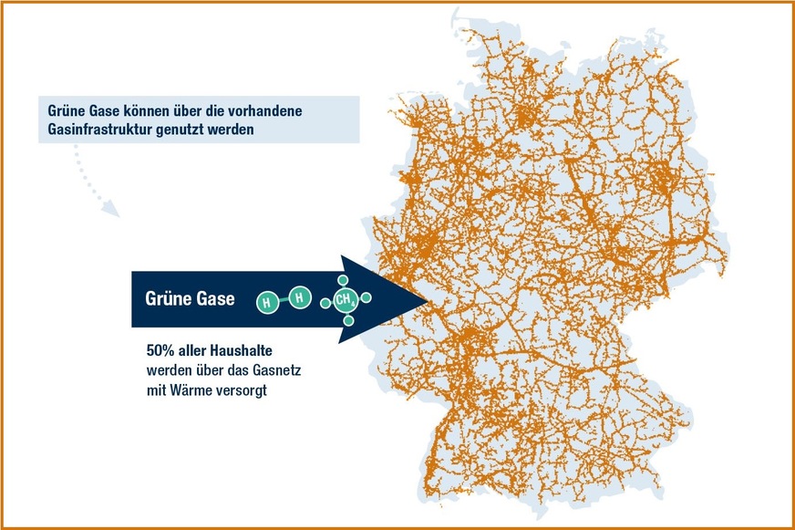 Wasserstoff kann Erdgas beigemischt werden. Ein Projekt soll zeigen, ob mehr als die aktuell im DVGW-Regelwerk festgelegten 10 Vol.-% möglich sind.