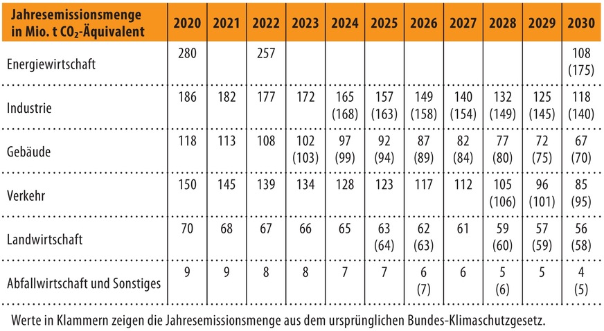 Bild 2 Zulässige Jahresemissionsmengen für die Jahre 2020 bis 2030 nach der Novelle des Bundes-Klimaschutzgesetzes in den einzelnen Sektoren.