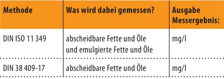 Bild 5 Prüfmethoden für Fettabscheider im Betrieb