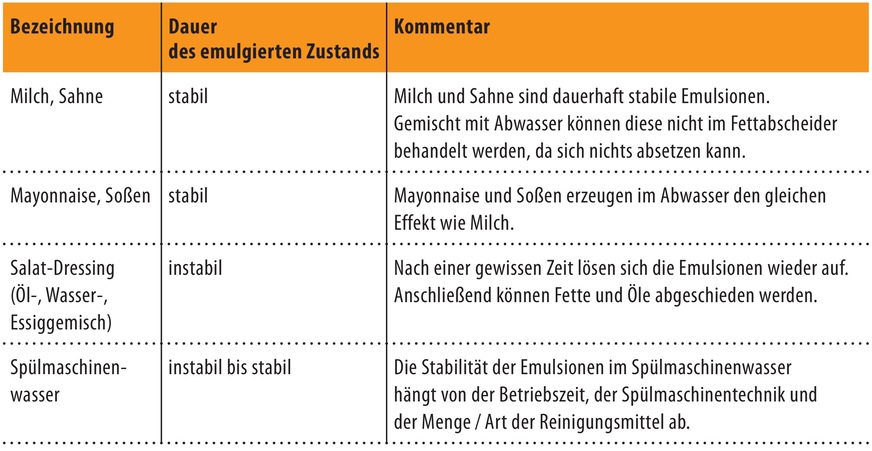 Bild 2 Emulsionen: Ursprünge und Stabilität