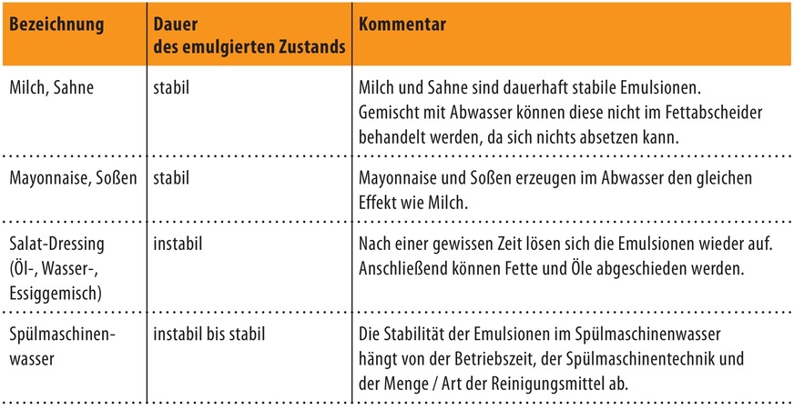 Bild 2 Emulsionen: Ursprünge und Stabilität  