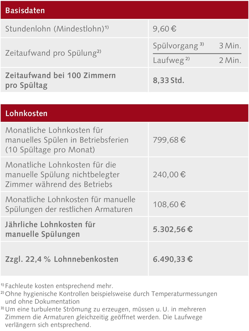 Bild 2 Szenario: In einem Hotel mit 100 Zimmern sind im Februar und November Betriebsferien. In dieser Zeit müssen Stagnationsspülungen durchgeführt werden, um den bestimmungsgemäßen Betrieb zu simulieren. In den übrigen zehn Monaten liegt die Auslastung bei 70 %. Für die verbleibenden 30 % müssen ebenfalls manuelle Spülungen durchgeführt werden. Hinzu kommen Spülungen im SPA-Bereich sowie in den Toiletten in Empfangs- und Tagungsbereichen.