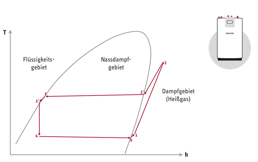 Bild 1 Linkslaufender Kreisprozess einer Wärmepumpe.&nbsp;