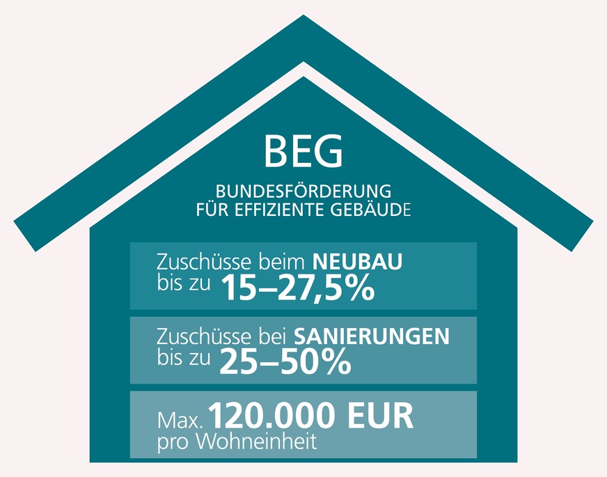 BEG-Förderung für Digitalisierungsmaßnahmen zur Verbrauchsoptimierung.