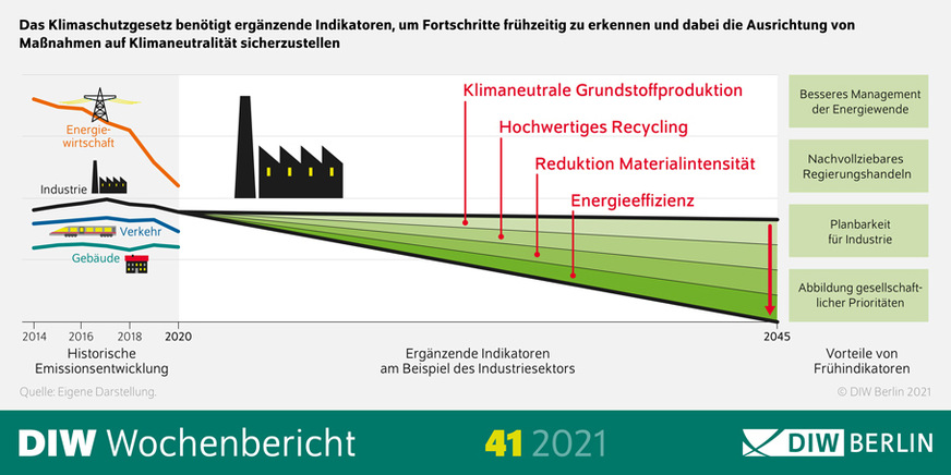 Karsten Neuhoff: „Das Monitoring im Klimaschutzgesetz greift noch zu kurz: Der Übergang zur Klimaneutralität kann besser gelingen, wenn Frühindikatoren ergänzt würden, die Fortschritte und Mängel sichtbar machen.“