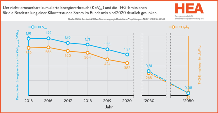 Der Primärenergieverbrauch und die Treibhausgasemissionen bei Stromerzeugung sinken weiter.