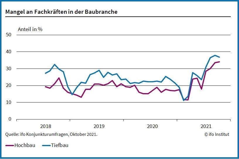 Der Fachkräftemangel in der Baubranche hat sich trotz aktuell starker Behinderungen wegen fehlender Baumaterialien weiter verschärft.