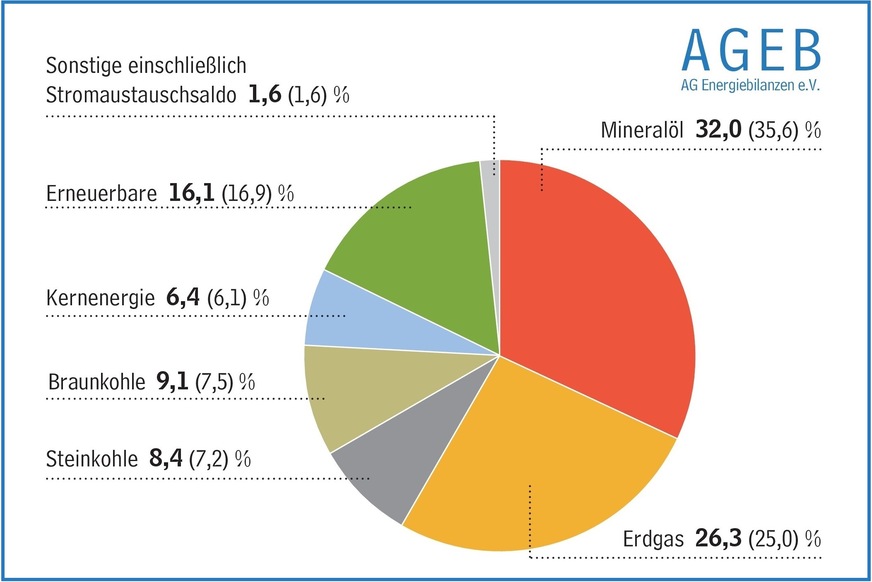 Struktur des Primärenergieverbrauchs von 2433 TWh in Deutschland von Januar bis September 2021. Der Energiemix hat sich zugunsten der fossilen Energieträger verschoben.