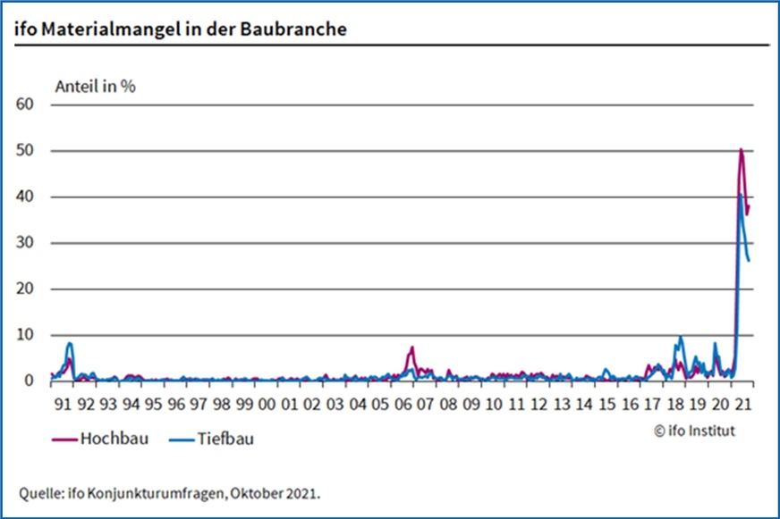 Materialmangel: Im Oktober 2021 berichten 38 % der Firmen im Hochbau, dass sie Probleme haben, Baustoffe rechtzeitig zu beschaffen.