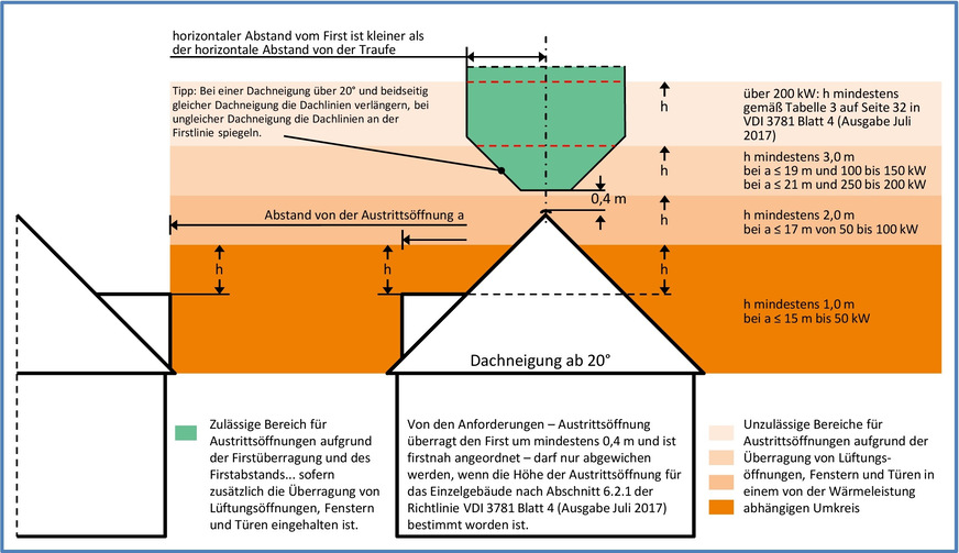 Die neuen Vorschriften für Schornsteine ab 2022: Zulässige Lage der Austrittsöffnung in der Neufassung von § 19 „Ableitung für Abgase“ der 1. BImSchV für die Errichtung einer Feuerungsanlage für feste Brennstoffe nach dem 31. Dezember 2021, Dachneigung ab einschließlich 20°. Abweichungen sind unter bestimmten Bedingungen im Einzelfall möglich, wenn die Anforderungen unverhältnismäßig sind. 