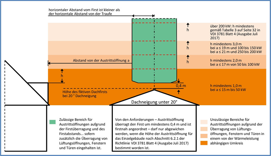 Die neuen Vorschriften für Schornsteine ab 2022: Zulässige Lage der Austrittsöffnung in der Neufassung von § 19 „Ableitung für Abgase“ der 1. BImSchV für die Errichtung einer Feuerungsanlage für feste Brennstoffe nach dem 31. Dezember 2021, Dachneigung kleiner 20°. Abweichungen sind unter bestimmten Bedingungen im Einzelfall möglich, wenn die Anforderungen unverhältnismäßig sind.