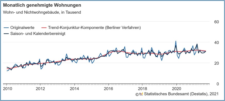 Verlauf der monatlich genehmigten Wohnungen in Wohn- und Nichtwohngebäuden inklusive Baumaßnahmen an bestehenden Gebäuden von 2010 bis September 2021.