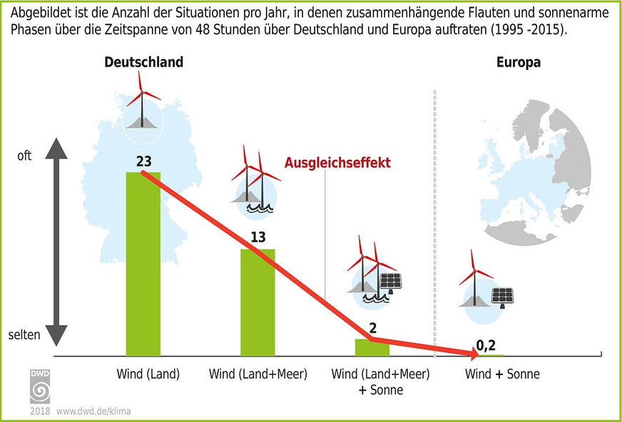 Der europäischer Stromverbund minimiert Ertragsausfälle bei erneuerbaren Energien.