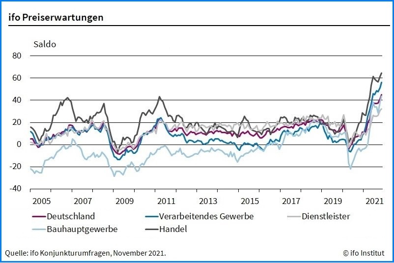 Der Index der ifo-Preiserwartungen liegt im November 2021 auf einem Rekordwert von 45 Saldenpunkten.