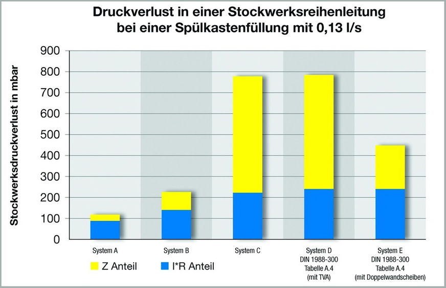 Bild 3 Formteile haben einen massiven Einfluss auf die Druckverhältnisse in einer Stockwerksinstallation, je nach Rohrleitungssystem bis zu 75 %. Deswegen sollte aus energetischen wie hygienischen Gründen immer mit den realen Zeta-Werten gerechnet werden.