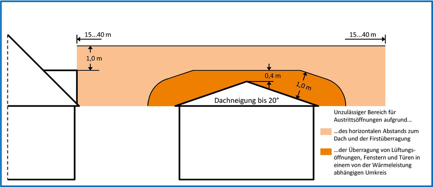 Bild 6 Zulässige Lage der Austrittsöffnung in der Neufassung von § 19 „Ableitung für Abgase“ der 1. BImSchV für vor dem 1. Januar 2022 errichtete und in Betrieb genommene und ab dem 1.Januar 2022 wesentlich geänderte Feuerungsanlagen für feste Brennstoffe, Dachneigung bis einschließlich 20°.