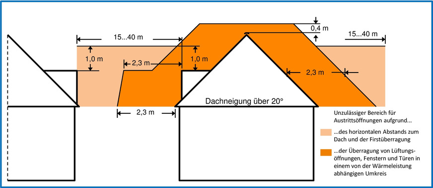 Bild 5 Zulässige Lage der Austrittsöffnung in der Neufassung von § 19 „Ableitung für Abgase“ der 1. BImSchV für vor dem 1. Januar 2022 errichtete und in Betrieb genommene und ab dem 1.Januar 2022 wesentlich geänderte Feuerungsanlagen für feste Brennstoffe, Dachneigung ab 20°.