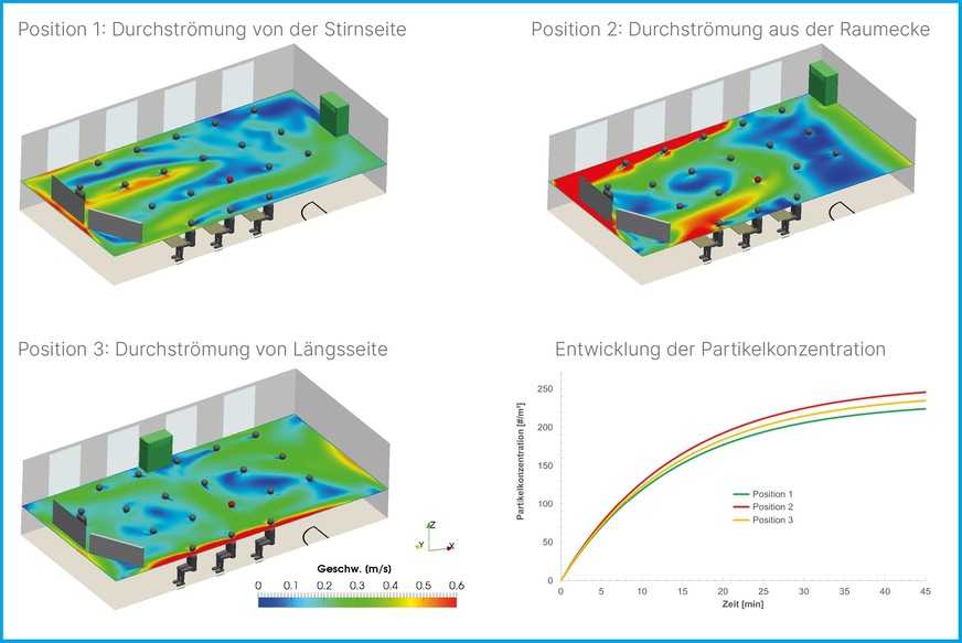 Bild 4 Die Studie zeigt auch, dass die Positionierung des CGL-Lüftungsgeräts kaum Einfluss auf die Durchströmung oder die durchschnittliche Partikelkonzentration im Klassenzimmer hat.