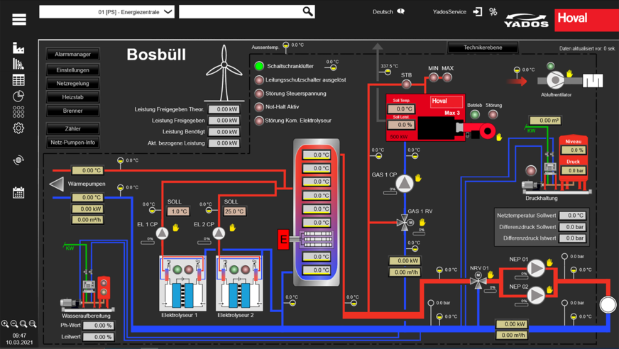 Bild 4 Visualisierung des Steuer- und Regelungssystems Yado|Link.