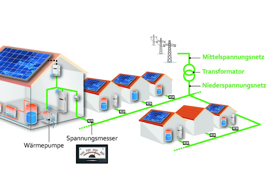 Bild 1 Netzdienlicher Betrieb von Heizungs-Wärmepumpen im Niederspannungsnetz.