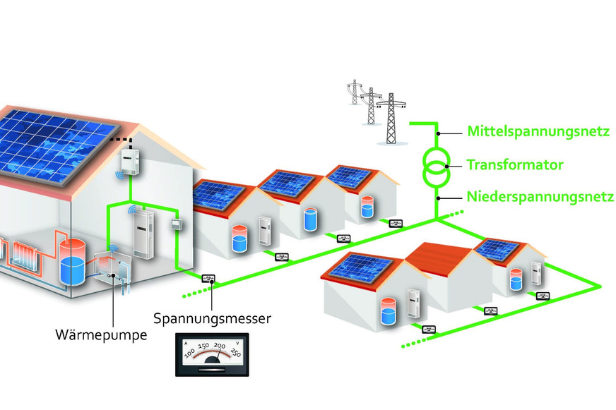 Bild 1 Netzdienlicher Betrieb von Heizungs-Wärmepumpen im Niederspannungsnetz.