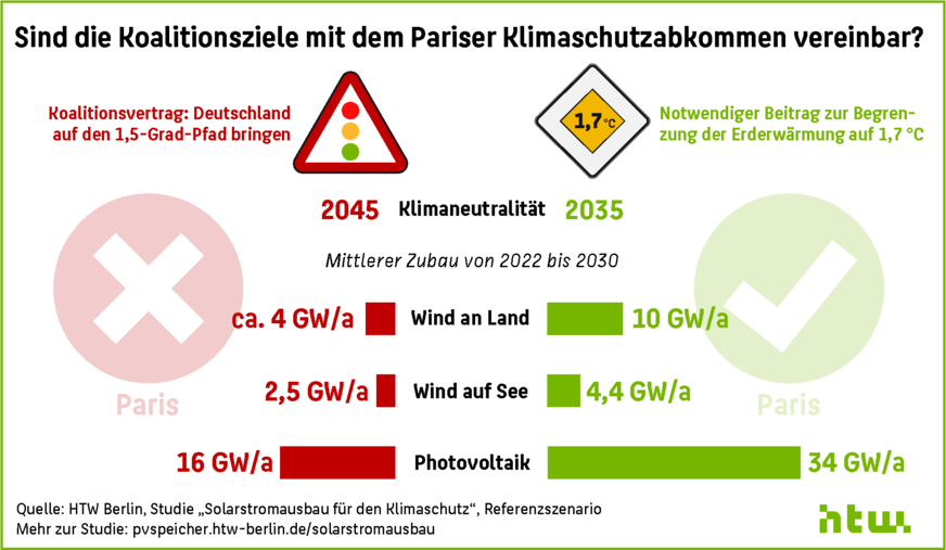 Die Ziele der Ampel-Koalition für den Wind- und Photovoltaikausbau sind für das Einhalten des Pariser Klimaschutzabkommens zu gering.