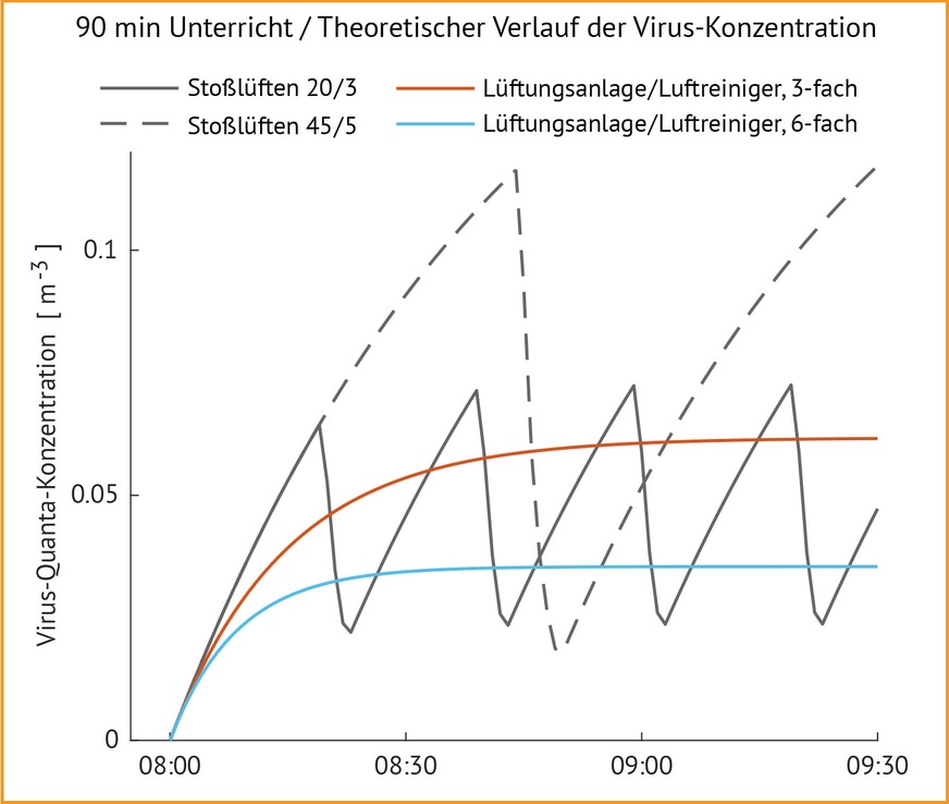 Bild 3 Theoretischer Verlauf der Viruskonzentration während einer Unterrichtszeit von 90 min für verschiedene Lüftungskonzepte.