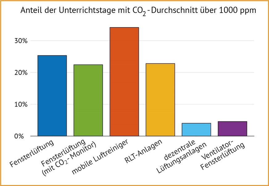Bild 2 Anteil der Unterrichtstage mit einer durchschnittlichen CO2-Konzentration über dem Grenzwert des Umweltbundesamtes von 1000 ppm.