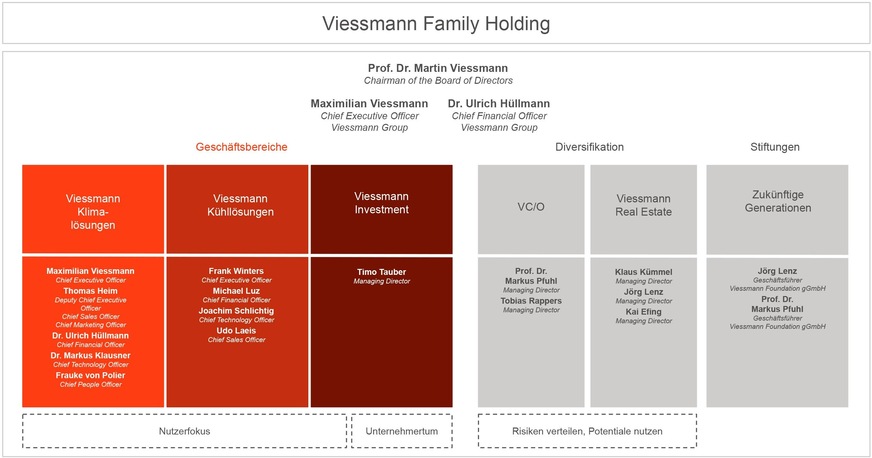 Unternehmensstruktur und Verantwortlichkeiten der Viessmann Group (ab 1. Januar 2022).