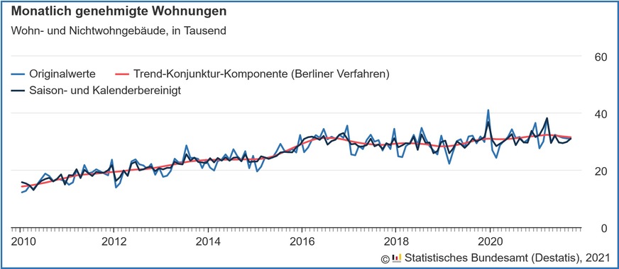 Verlauf der monatlich genehmigten Wohnungen in Wohn- und Nichtwohngebäuden inklusive Baumaßnahmen an bestehenden Gebäuden von 2010 bis Oktober 2021.