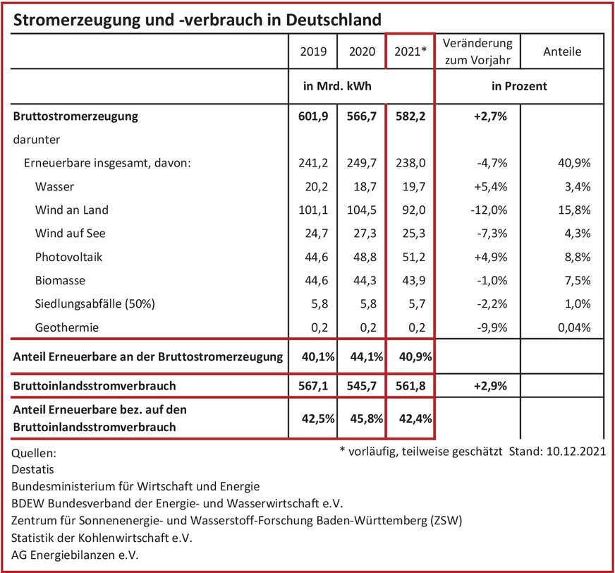 Anteile der erneuerbaren Energien an der Stromerzeugung und am Stromverbrauch.