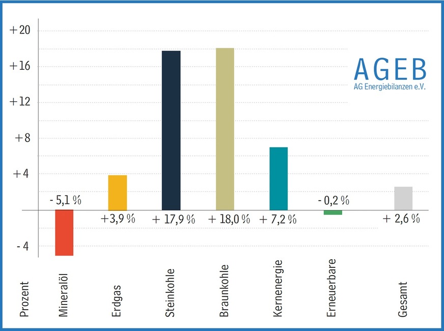 Veränderung des absoluten Beitrags der Energieträger zum Primärenergieverbrauch 2021 gegenüber dem Vorjahr.