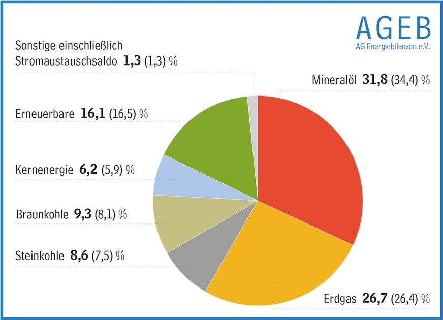 Struktur des Primärenergieverbrauchs in Deutschland 2021 (2020).