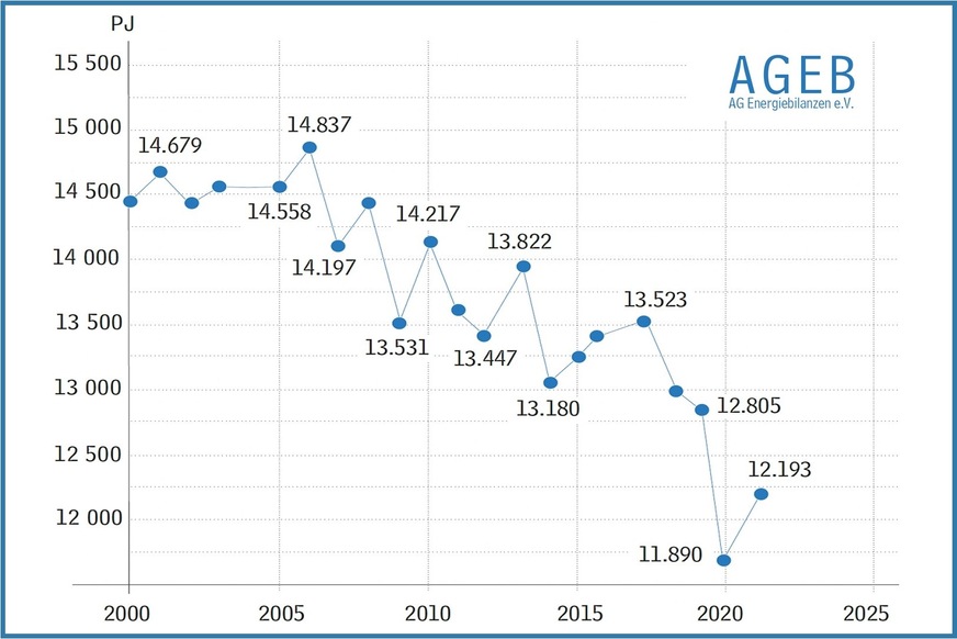 Entwicklung des Primärenergieverbrauchs in Deutschland 2000 – 2021 in Petajoule (PJ).