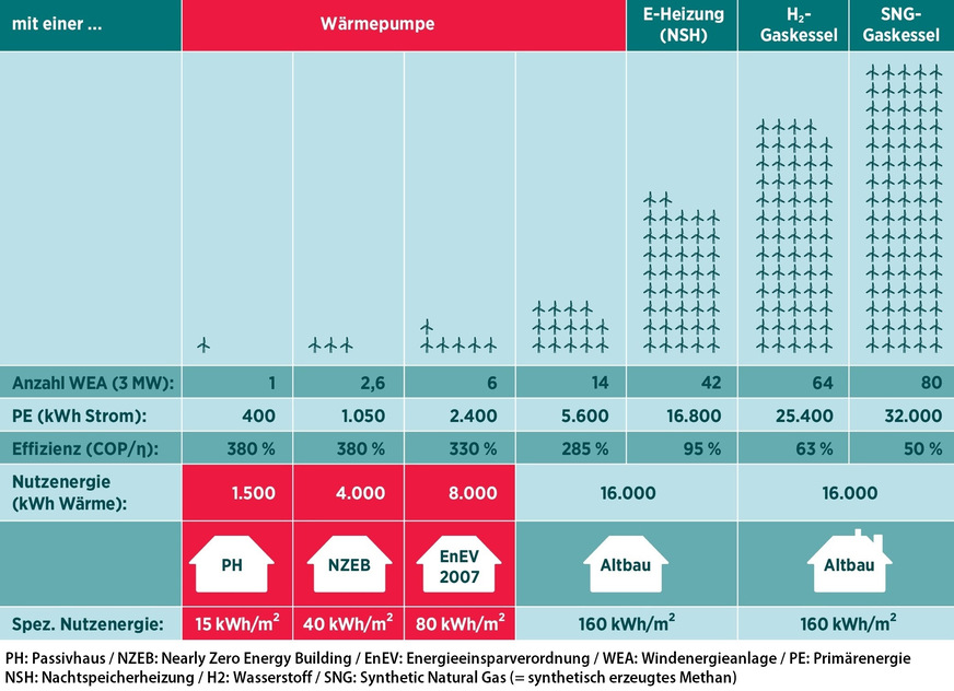 Zur Versorgung von rund 19 000 Wohneinheiten (à 100 m2) mit Heizstrom bedarf es (jahresbilanziell)…