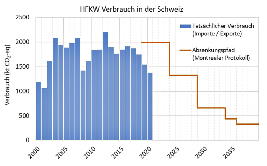 Bild 6 Bislang liegt der HFKW-Verbrauch in der Schweiz deutlich unter dem Absenkungspfad des Montrealer Protokolls (Kigali-Ergänzung 2016, von der Schweiz 2018 ratifiziert). Damit das so bleibt, wird die in der Schweiz gültige ChemRRV regelmäßig verschärft.