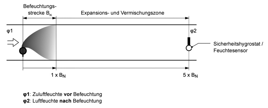 Bild 8 Befeuchtungsstrecke BN und Mindestabstand zu einem nachfolgenden Sicherheitshygrostat.