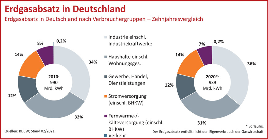 Bild 5 … bei einer geplanten nationalen Elektrolysekapazität von 10 GW in 2030, was etwa einer Produktion von 28 Mrd. kWh/a Wasserstoff entspricht, bleibt in Deutschland erzeugter grüner Wasserstoff noch lange Zeit rar.