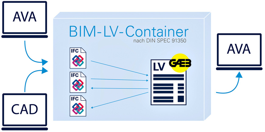 Bild 9 Über BIM-LV-Container werden Bauwerksmodelle als IFC-Datei und die dazugehörigen Leistungsverzeichnisse als GAEB-Datei miteinander verknüpft.