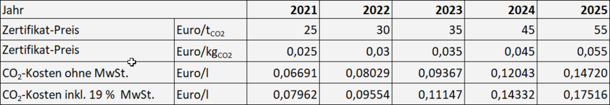 Auswirkungen der nationalen CO2-Bepreisung bei Heizöl EL (100 % fossil).