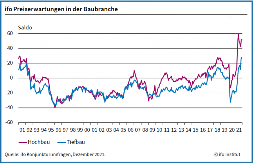 Am Bau stehen Anfang 2022 alle Zeichen auf steigende Preise.