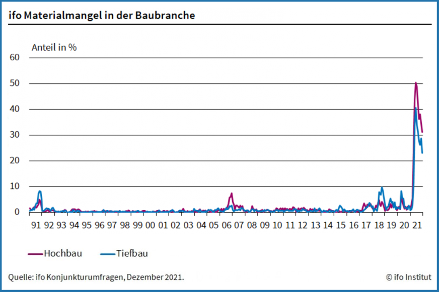 Materialmangel: Im Dezember 2021 berichten 31 % der Firmen im Hochbau, dass sie Probleme haben, Baustoffe rechtzeitig zu beschaffen.